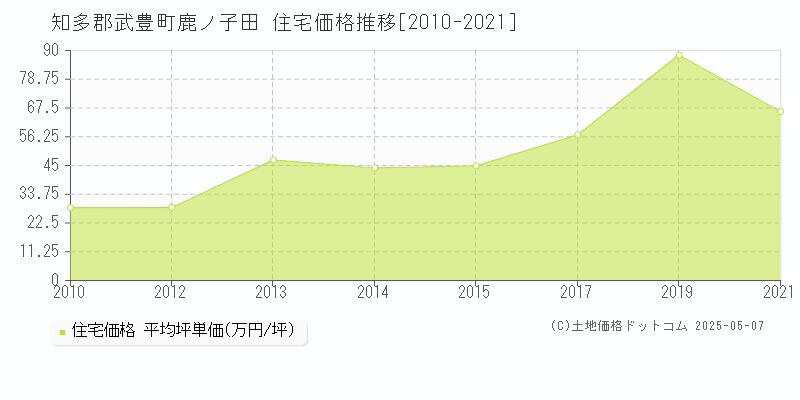 知多郡武豊町鹿ノ子田の住宅価格推移グラフ 