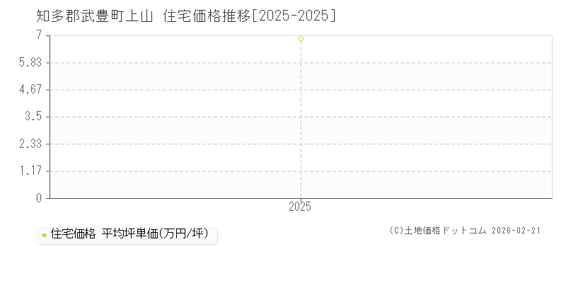 上山(知多郡武豊町)の住宅価格推移グラフ(坪単価)[2025-2025年]