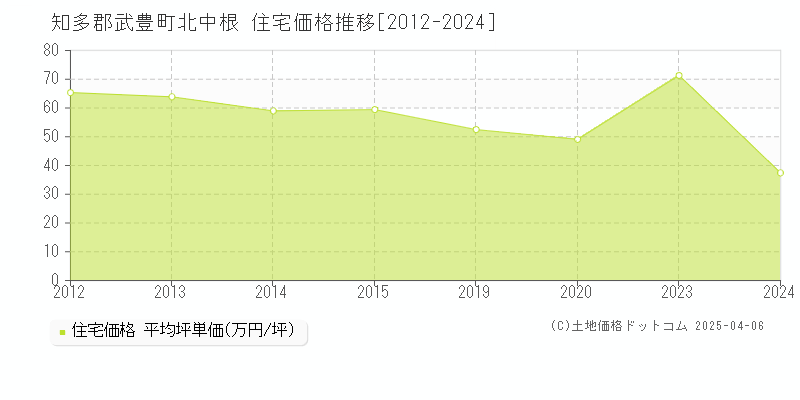 知多郡武豊町北中根の住宅価格推移グラフ 