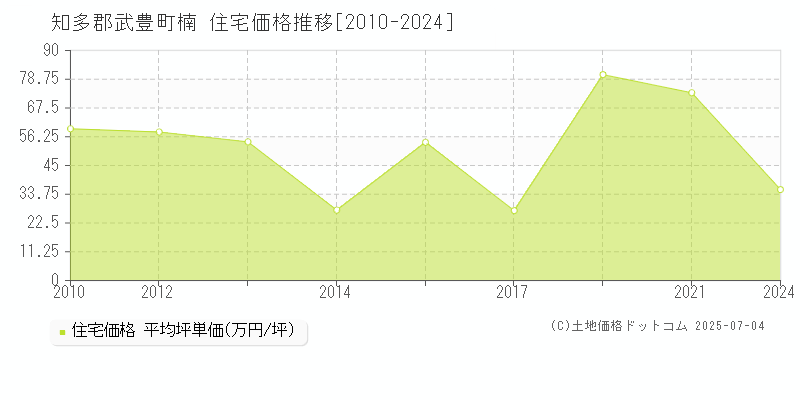 楠(知多郡武豊町)の住宅価格推移グラフ(坪単価)[2010-2024年]