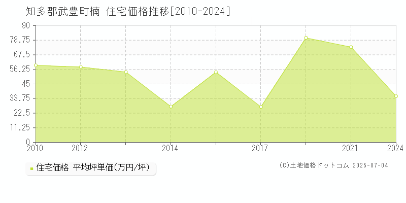 知多郡武豊町楠の住宅価格推移グラフ 