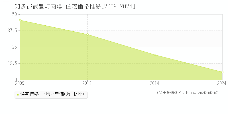向陽(知多郡武豊町)の住宅価格推移グラフ(坪単価)[2009-2024年]