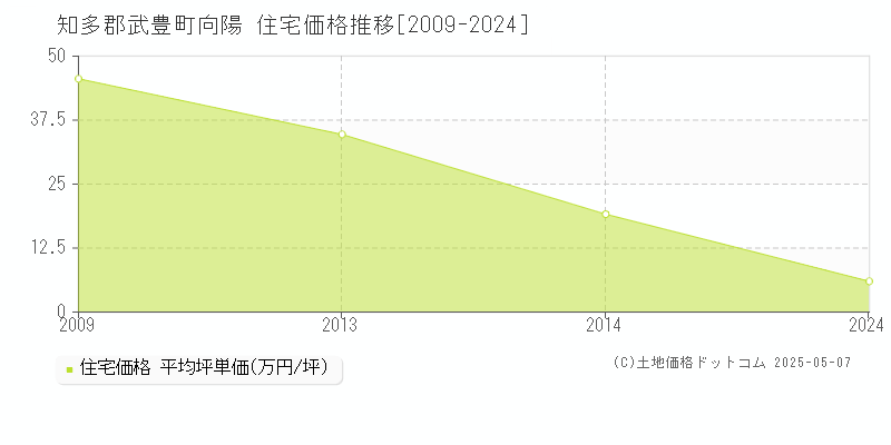 知多郡武豊町向陽の住宅価格推移グラフ 