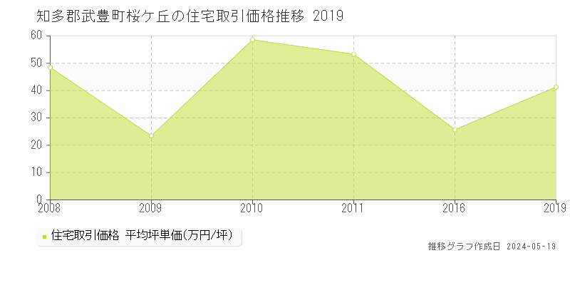知多郡武豊町桜ケ丘の住宅価格推移グラフ 
