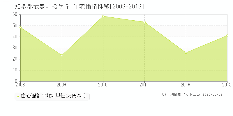 桜ケ丘(知多郡武豊町)の住宅価格推移グラフ(坪単価)[2008-2019年]