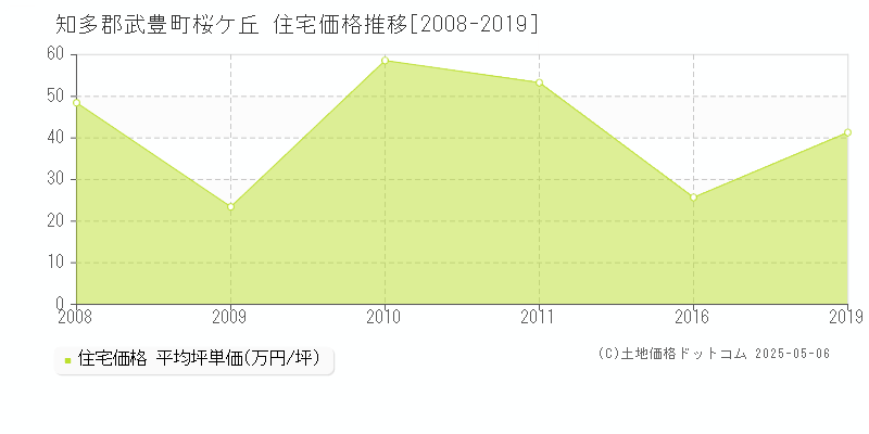 知多郡武豊町桜ケ丘の住宅価格推移グラフ 