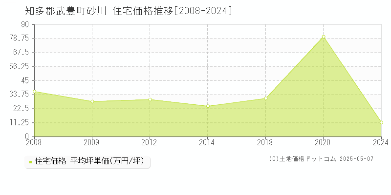 砂川(知多郡武豊町)の住宅価格推移グラフ(坪単価)[2008-2024年]