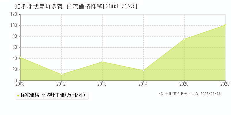 多賀(知多郡武豊町)の住宅価格推移グラフ(坪単価)[2008-2023年]