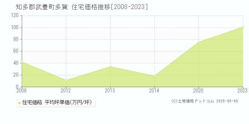 知多郡武豊町多賀の住宅価格推移グラフ 