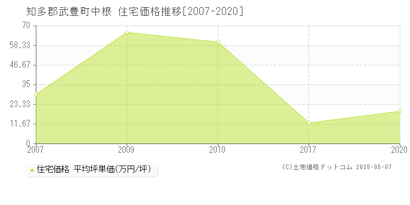 中根(知多郡武豊町)の住宅価格推移グラフ(坪単価)[2007-2020年]