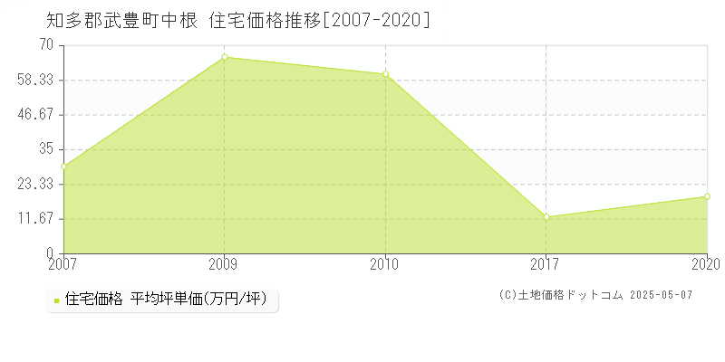 知多郡武豊町中根の住宅価格推移グラフ 