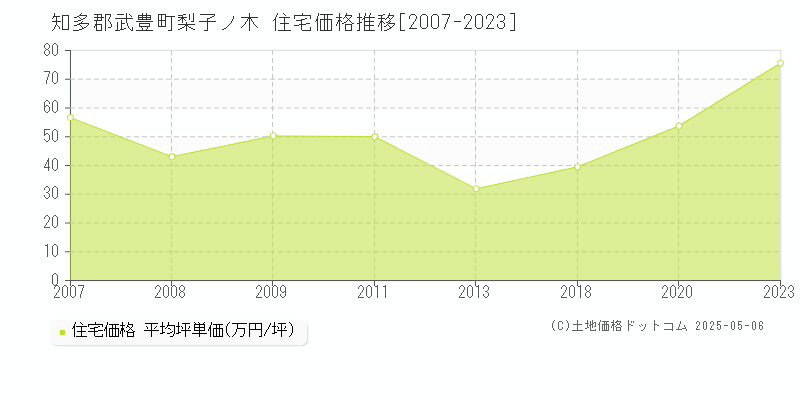 梨子ノ木(知多郡武豊町)の住宅価格推移グラフ(坪単価)[2007-2023年]