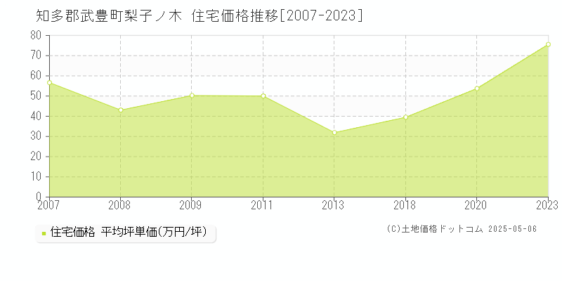 知多郡武豊町梨子ノ木の住宅価格推移グラフ 