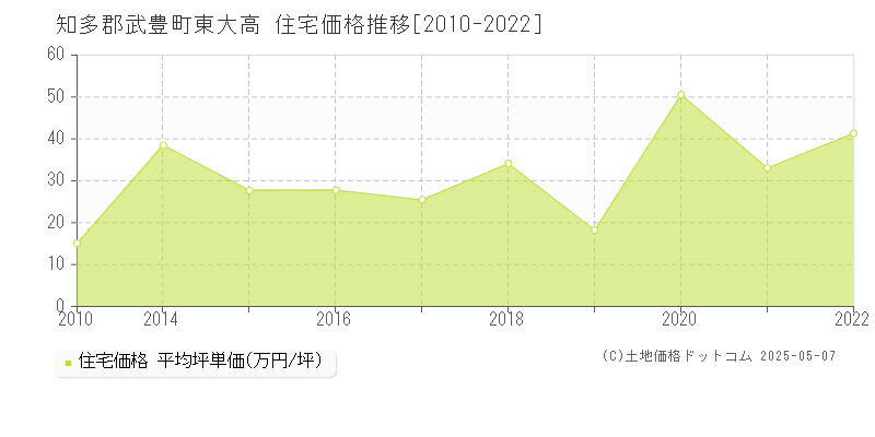 東大高(知多郡武豊町)の住宅価格推移グラフ(坪単価)[2010-2022年]