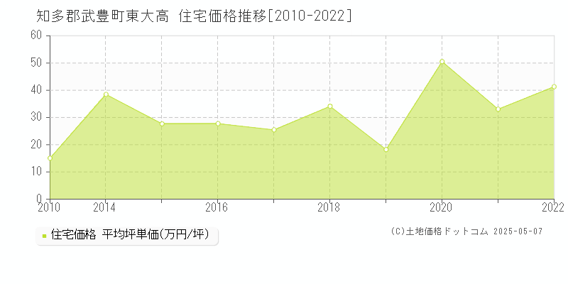 知多郡武豊町東大高の住宅価格推移グラフ 