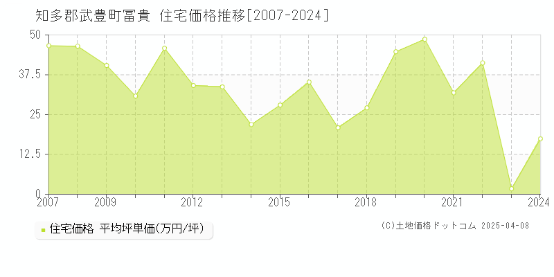 知多郡武豊町冨貴の住宅価格推移グラフ 