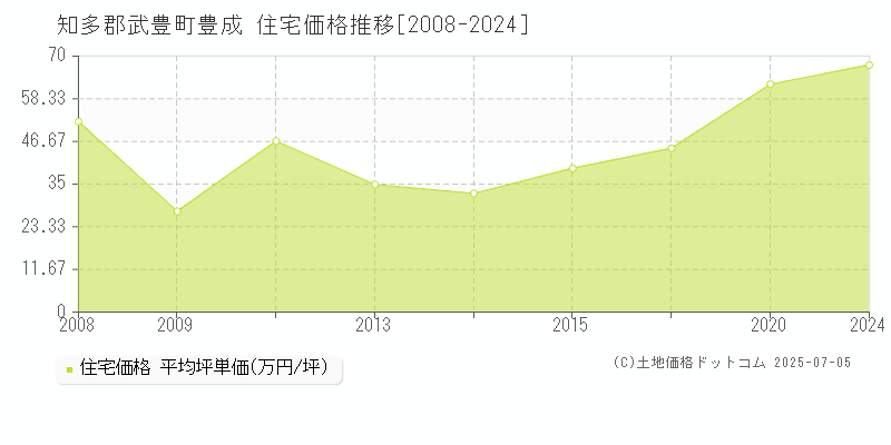 豊成(知多郡武豊町)の住宅価格推移グラフ(坪単価)[2008-2024年]