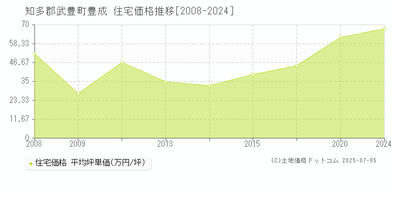 知多郡武豊町豊成の住宅価格推移グラフ 