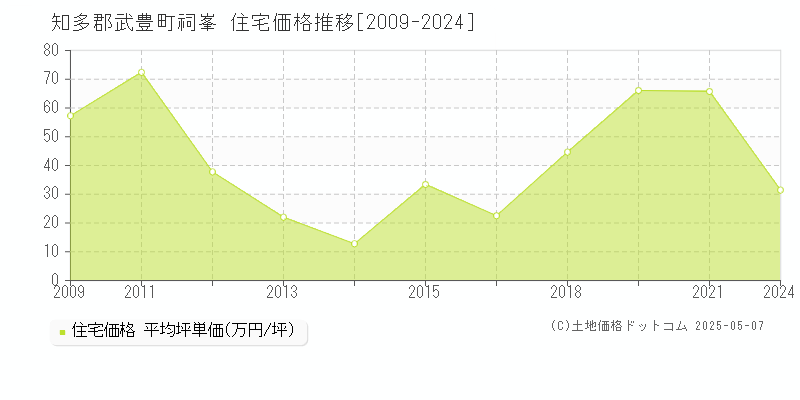 祠峯(知多郡武豊町)の住宅価格推移グラフ(坪単価)[2009-2024年]