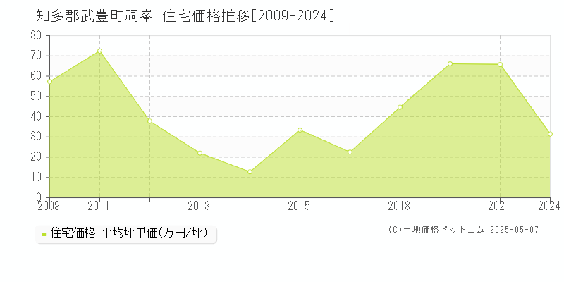 知多郡武豊町祠峯の住宅価格推移グラフ 