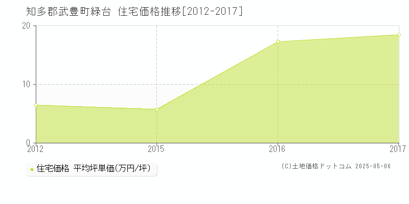 緑台(知多郡武豊町)の住宅価格推移グラフ(坪単価)[2012-2017年]