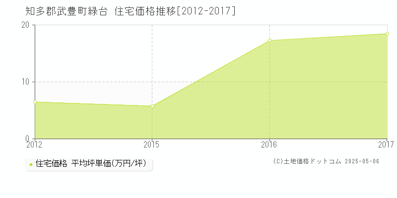 知多郡武豊町緑台の住宅価格推移グラフ 