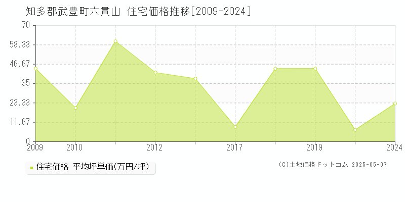 六貫山(知多郡武豊町)の住宅価格推移グラフ(坪単価)[2009-2024年]