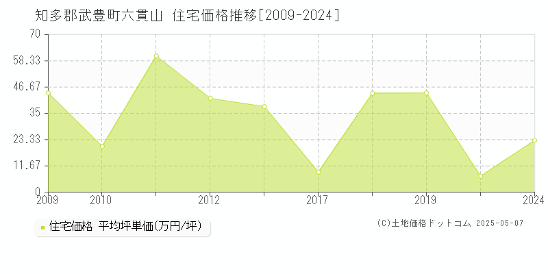 知多郡武豊町六貫山の住宅価格推移グラフ 