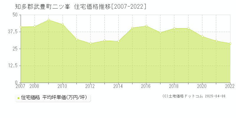 知多郡武豊町二ツ峯の住宅価格推移グラフ 