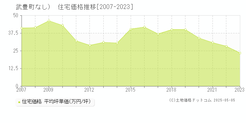（大字なし）(武豊町)の住宅価格推移グラフ(坪単価)[2007-2023年]
