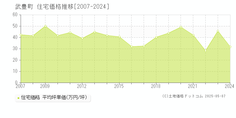 武豊町(愛知県)の住宅価格推移グラフ(坪単価)[2007-2024年]