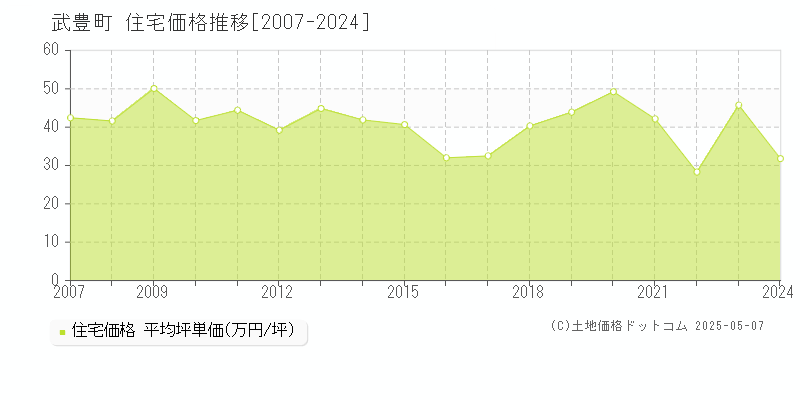 知多郡武豊町の住宅価格推移グラフ 