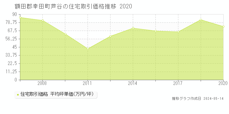 額田郡幸田町芦谷の住宅取引事例推移グラフ 