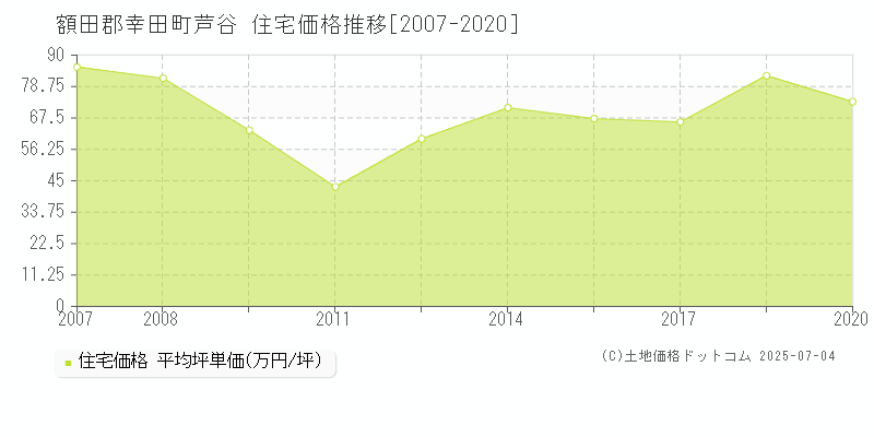 芦谷(額田郡幸田町)の住宅価格推移グラフ(坪単価)[2007-2020年]