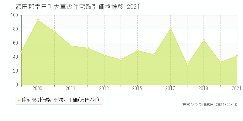 額田郡幸田町大草の住宅取引事例推移グラフ 