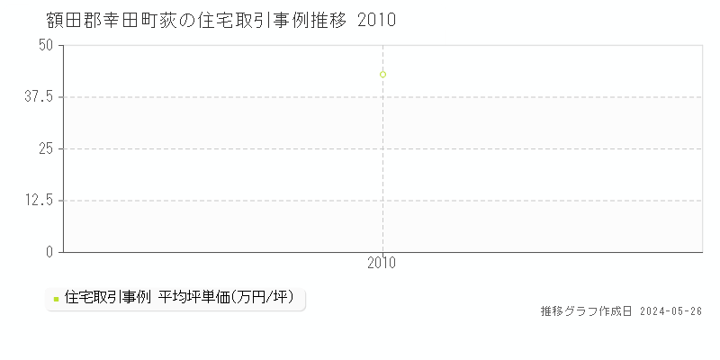 額田郡幸田町荻の住宅価格推移グラフ 