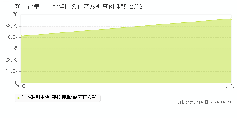 額田郡幸田町北鷲田の住宅価格推移グラフ 