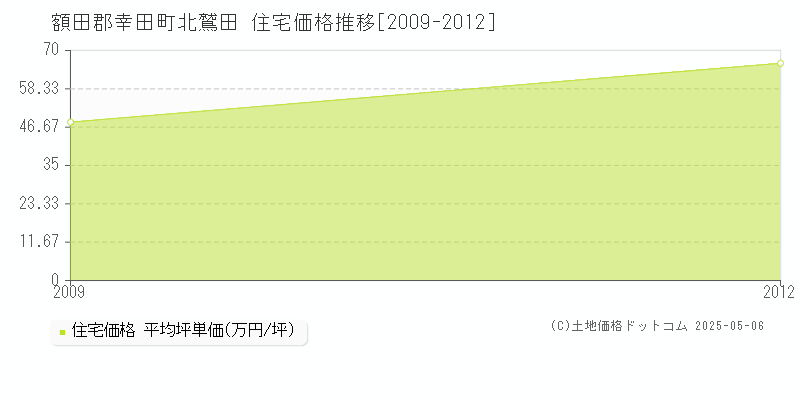 北鷲田(額田郡幸田町)の住宅価格推移グラフ(坪単価)[2009-2012年]