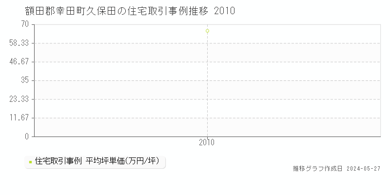 額田郡幸田町久保田の住宅価格推移グラフ 