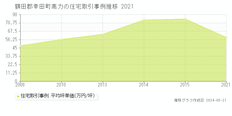 額田郡幸田町高力の住宅価格推移グラフ 