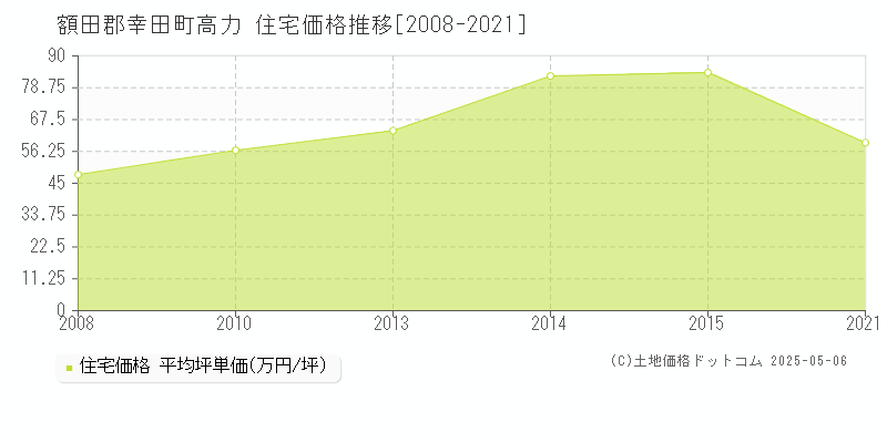 高力(額田郡幸田町)の住宅価格推移グラフ(坪単価)[2008-2021年]