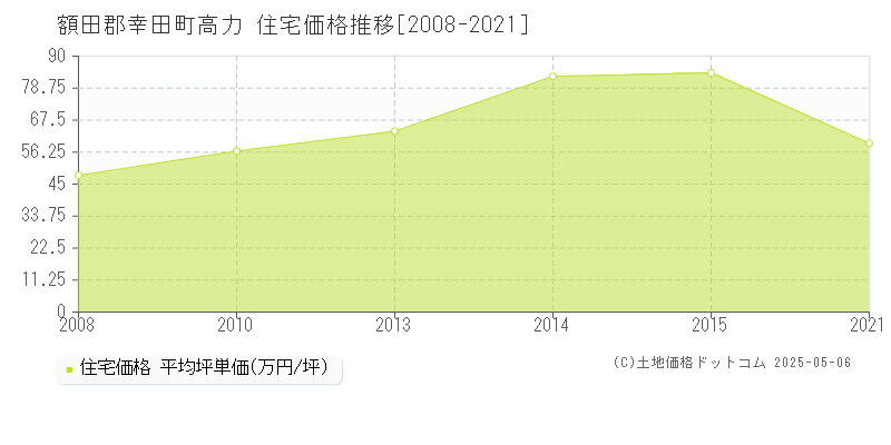 額田郡幸田町高力の住宅価格推移グラフ 