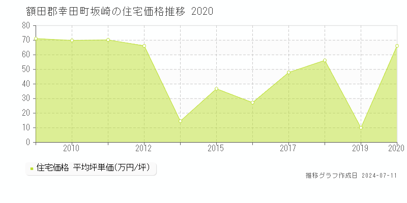 額田郡幸田町坂崎の住宅価格推移グラフ 