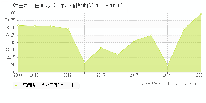 額田郡幸田町坂崎の住宅価格推移グラフ 