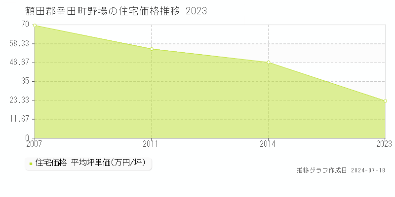 額田郡幸田町野場の住宅価格推移グラフ 