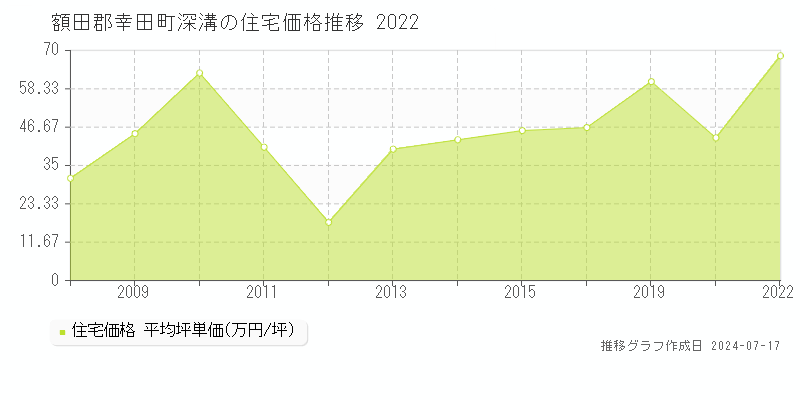 額田郡幸田町深溝の住宅価格推移グラフ 