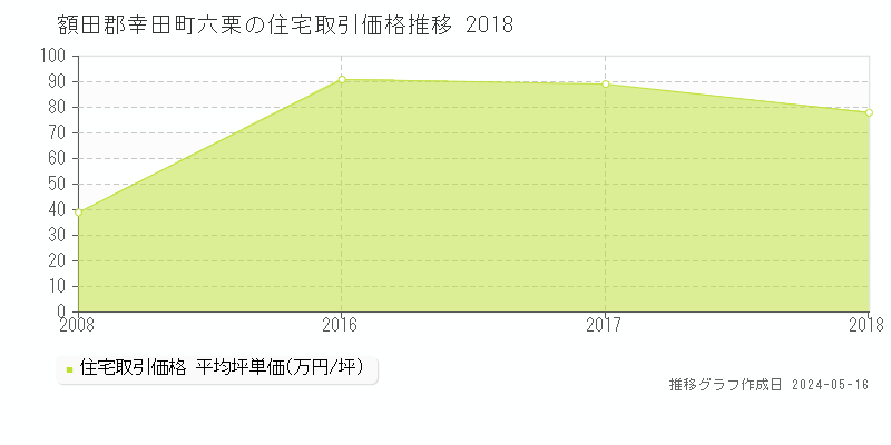 額田郡幸田町六栗の住宅価格推移グラフ 