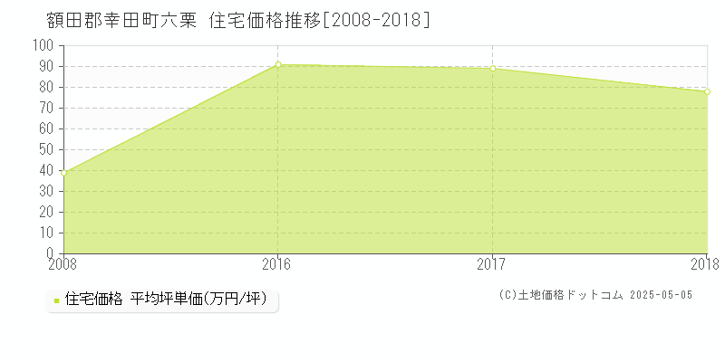 六栗(額田郡幸田町)の住宅価格推移グラフ(坪単価)[2008-2018年]