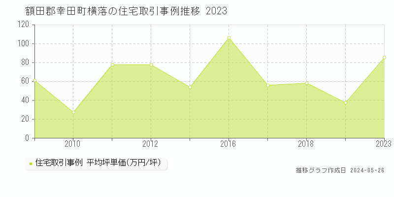 額田郡幸田町横落の住宅取引事例推移グラフ 