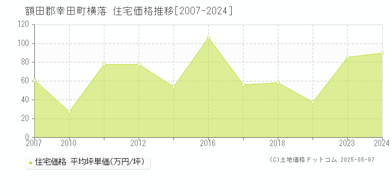 横落(額田郡幸田町)の住宅価格推移グラフ(坪単価)[2007-2024年]